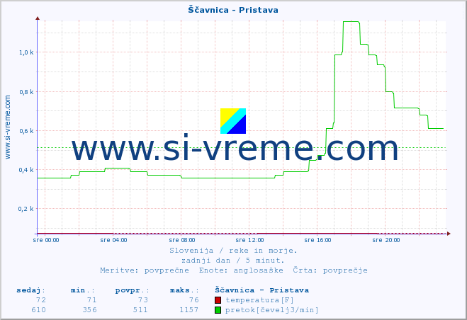 POVPREČJE :: Ščavnica - Pristava :: temperatura | pretok | višina :: zadnji dan / 5 minut.