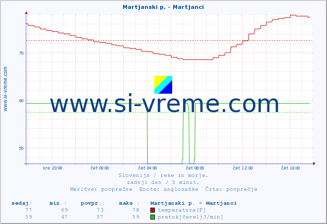 POVPREČJE :: Martjanski p. - Martjanci :: temperatura | pretok | višina :: zadnji dan / 5 minut.