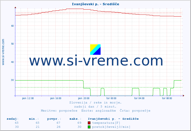 POVPREČJE :: Ivanjševski p. - Središče :: temperatura | pretok | višina :: zadnji dan / 5 minut.