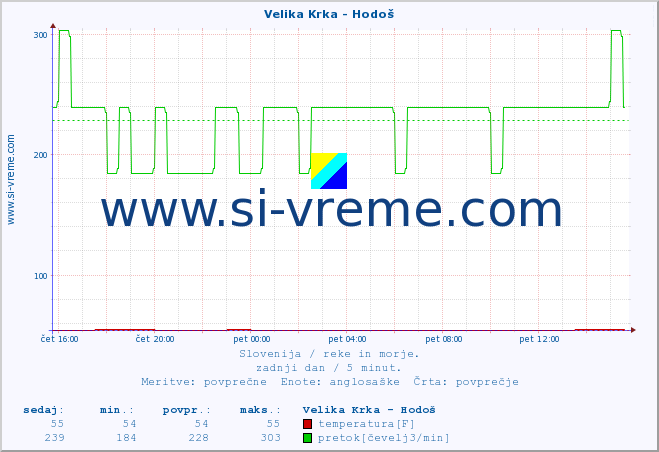 POVPREČJE :: Velika Krka - Hodoš :: temperatura | pretok | višina :: zadnji dan / 5 minut.