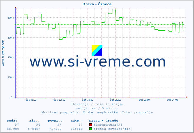 POVPREČJE :: Drava - Črneče :: temperatura | pretok | višina :: zadnji dan / 5 minut.