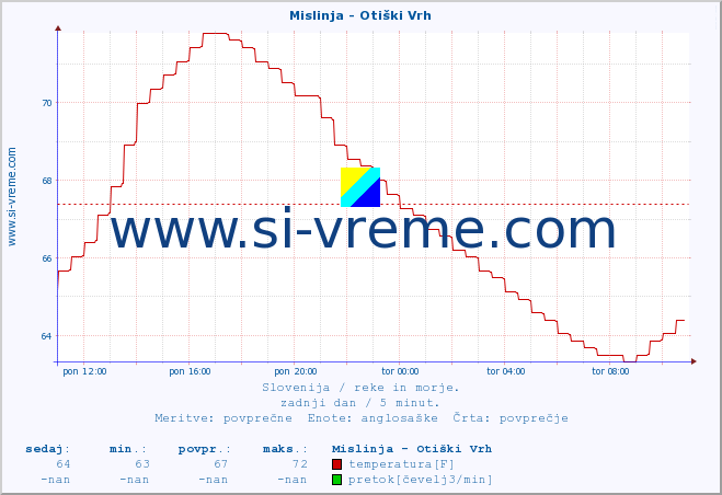 POVPREČJE :: Mislinja - Otiški Vrh :: temperatura | pretok | višina :: zadnji dan / 5 minut.