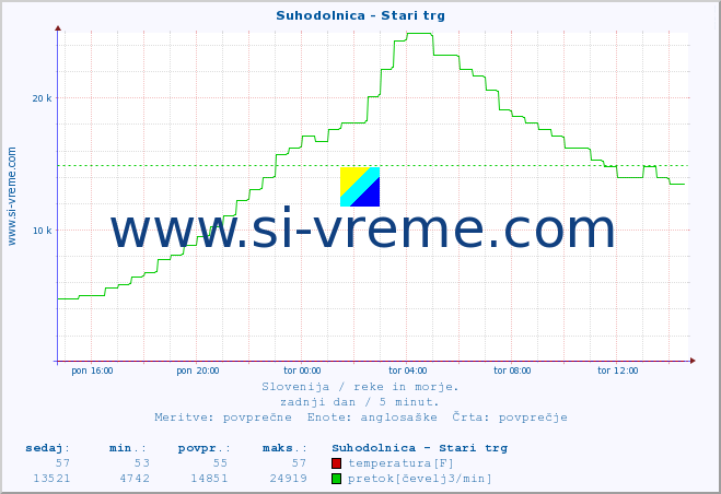 POVPREČJE :: Suhodolnica - Stari trg :: temperatura | pretok | višina :: zadnji dan / 5 minut.