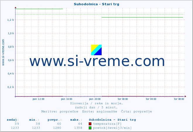 POVPREČJE :: Suhodolnica - Stari trg :: temperatura | pretok | višina :: zadnji dan / 5 minut.