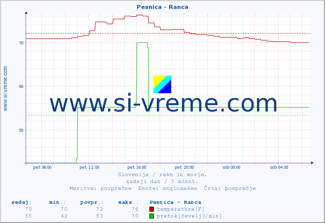 POVPREČJE :: Pesnica - Ranca :: temperatura | pretok | višina :: zadnji dan / 5 minut.