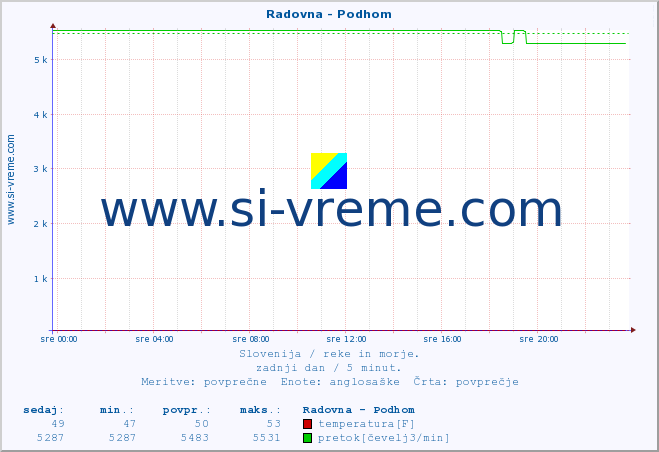 POVPREČJE :: Radovna - Podhom :: temperatura | pretok | višina :: zadnji dan / 5 minut.