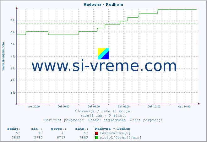 POVPREČJE :: Radovna - Podhom :: temperatura | pretok | višina :: zadnji dan / 5 minut.