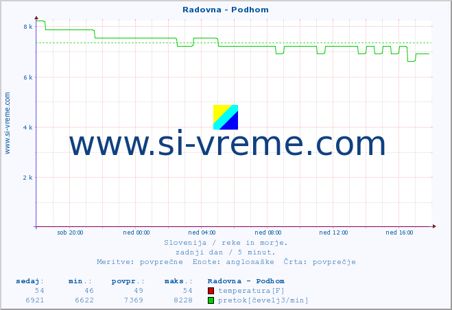 POVPREČJE :: Radovna - Podhom :: temperatura | pretok | višina :: zadnji dan / 5 minut.