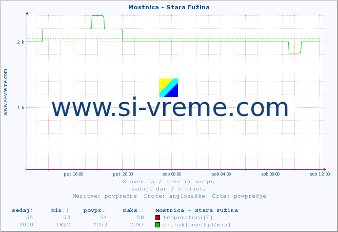 POVPREČJE :: Mostnica - Stara Fužina :: temperatura | pretok | višina :: zadnji dan / 5 minut.