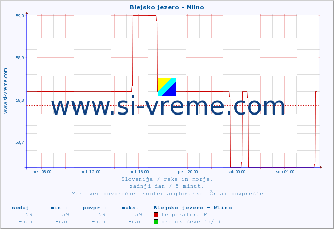 POVPREČJE :: Blejsko jezero - Mlino :: temperatura | pretok | višina :: zadnji dan / 5 minut.