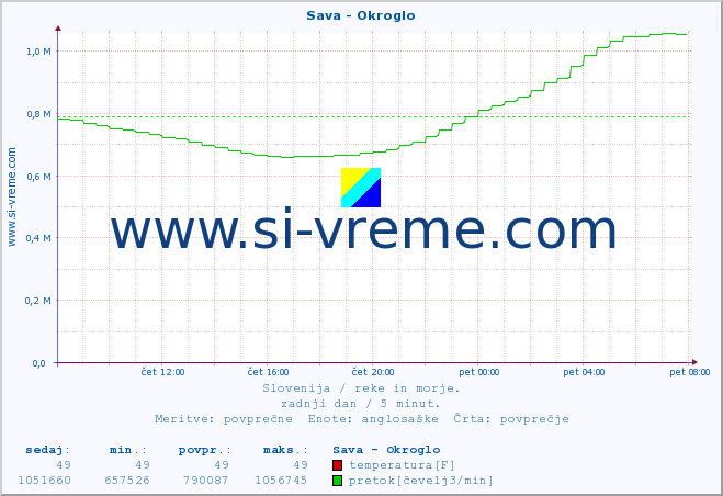 POVPREČJE :: Sava - Okroglo :: temperatura | pretok | višina :: zadnji dan / 5 minut.