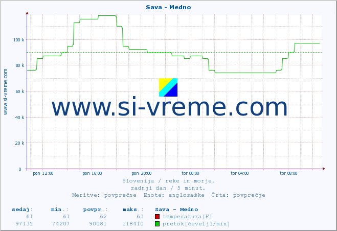 POVPREČJE :: Sava - Medno :: temperatura | pretok | višina :: zadnji dan / 5 minut.