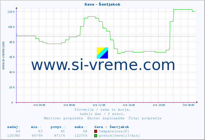 POVPREČJE :: Sava - Šentjakob :: temperatura | pretok | višina :: zadnji dan / 5 minut.