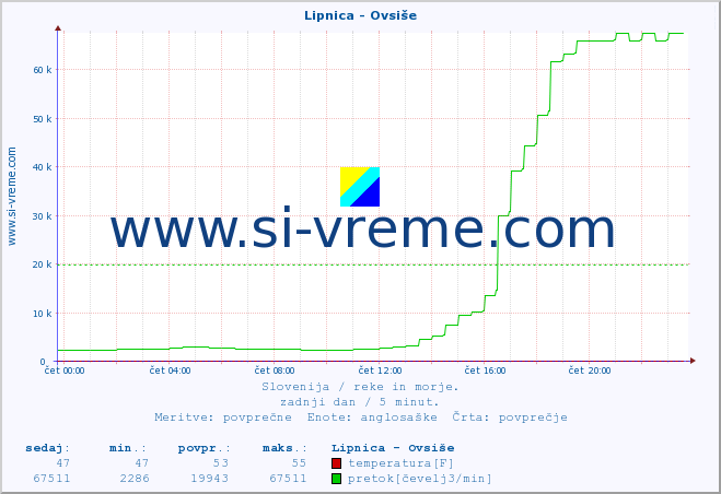 POVPREČJE :: Lipnica - Ovsiše :: temperatura | pretok | višina :: zadnji dan / 5 minut.