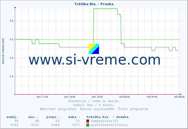 POVPREČJE :: Tržiška Bis. - Preska :: temperatura | pretok | višina :: zadnji dan / 5 minut.