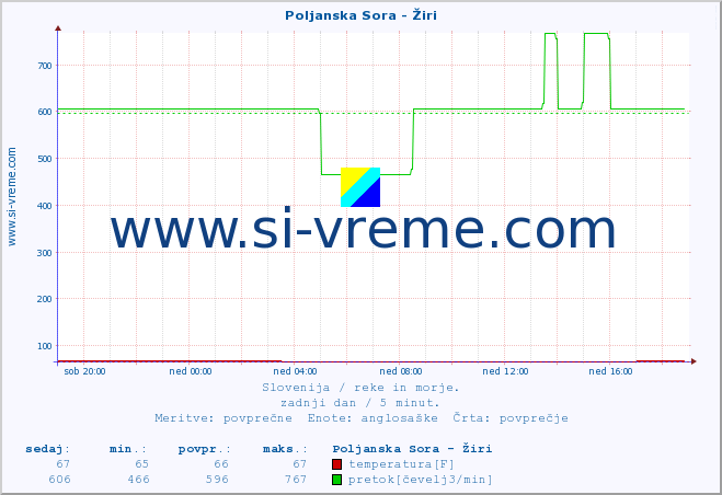 POVPREČJE :: Poljanska Sora - Žiri :: temperatura | pretok | višina :: zadnji dan / 5 minut.