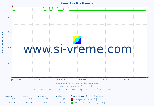 POVPREČJE :: Kamniška B. - Kamnik :: temperatura | pretok | višina :: zadnji dan / 5 minut.