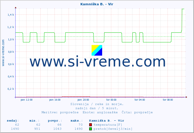 POVPREČJE :: Kamniška B. - Vir :: temperatura | pretok | višina :: zadnji dan / 5 minut.