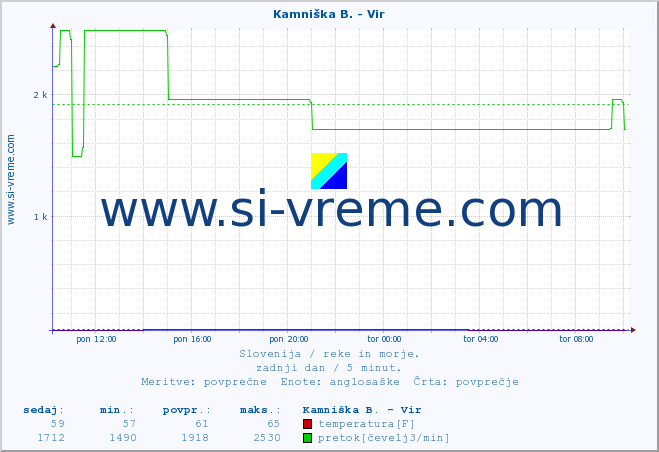 POVPREČJE :: Kamniška B. - Vir :: temperatura | pretok | višina :: zadnji dan / 5 minut.