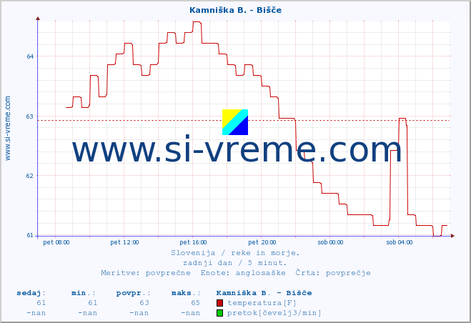 POVPREČJE :: Kamniška B. - Bišče :: temperatura | pretok | višina :: zadnji dan / 5 minut.