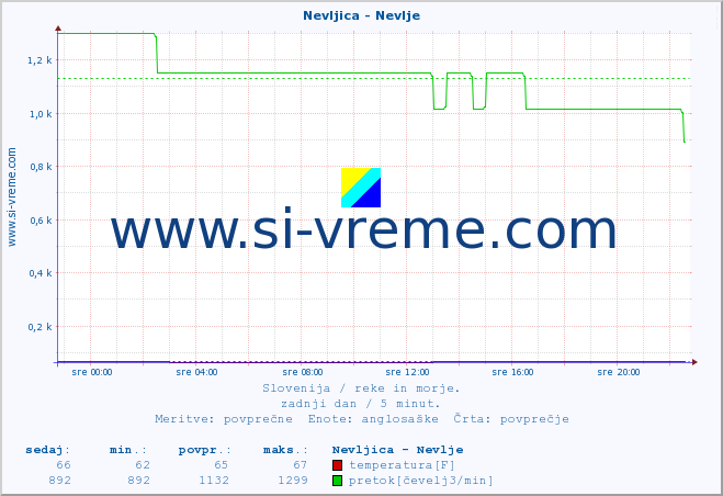 POVPREČJE :: Nevljica - Nevlje :: temperatura | pretok | višina :: zadnji dan / 5 minut.