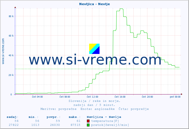 POVPREČJE :: Nevljica - Nevlje :: temperatura | pretok | višina :: zadnji dan / 5 minut.