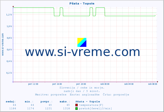 POVPREČJE :: Pšata - Topole :: temperatura | pretok | višina :: zadnji dan / 5 minut.