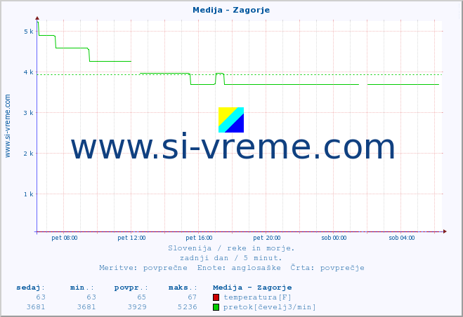 POVPREČJE :: Medija - Zagorje :: temperatura | pretok | višina :: zadnji dan / 5 minut.