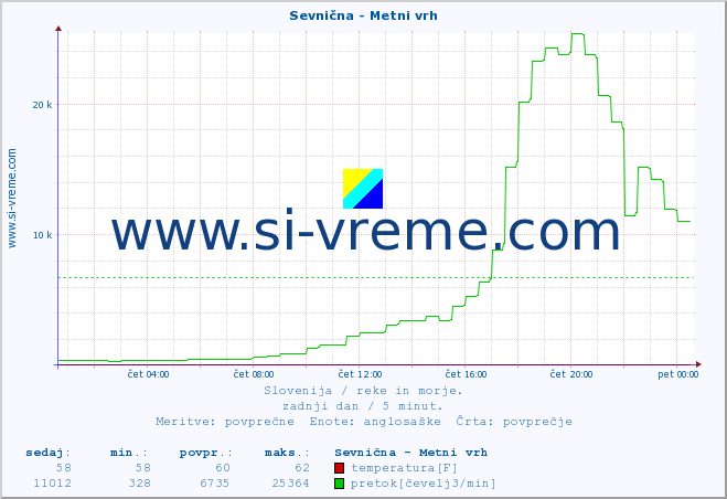 POVPREČJE :: Sevnična - Metni vrh :: temperatura | pretok | višina :: zadnji dan / 5 minut.