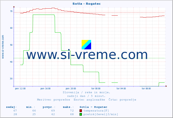 POVPREČJE :: Sotla - Rogatec :: temperatura | pretok | višina :: zadnji dan / 5 minut.