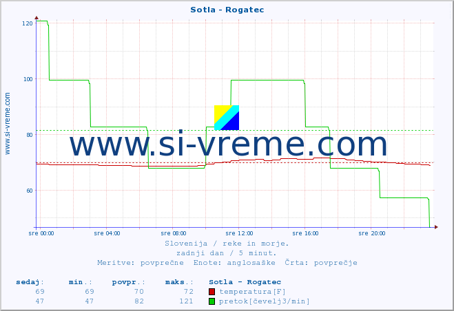 POVPREČJE :: Sotla - Rogatec :: temperatura | pretok | višina :: zadnji dan / 5 minut.