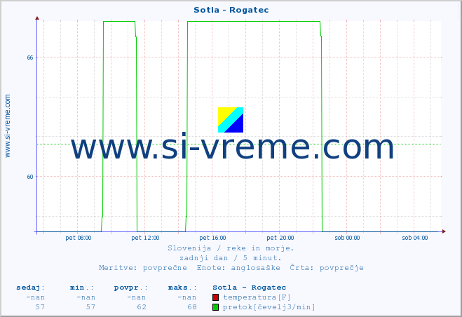 POVPREČJE :: Sotla - Rogatec :: temperatura | pretok | višina :: zadnji dan / 5 minut.