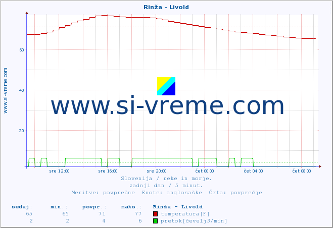 POVPREČJE :: Rinža - Livold :: temperatura | pretok | višina :: zadnji dan / 5 minut.