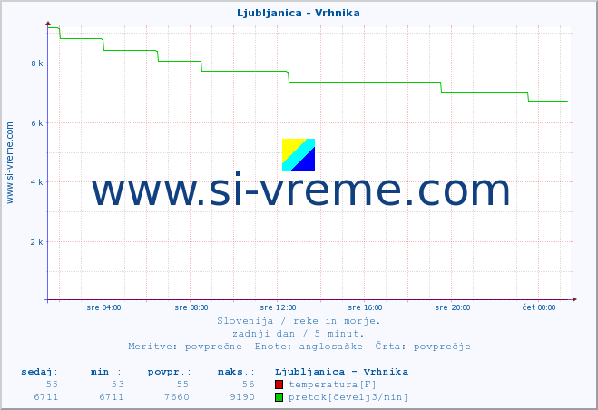 POVPREČJE :: Ljubljanica - Vrhnika :: temperatura | pretok | višina :: zadnji dan / 5 minut.