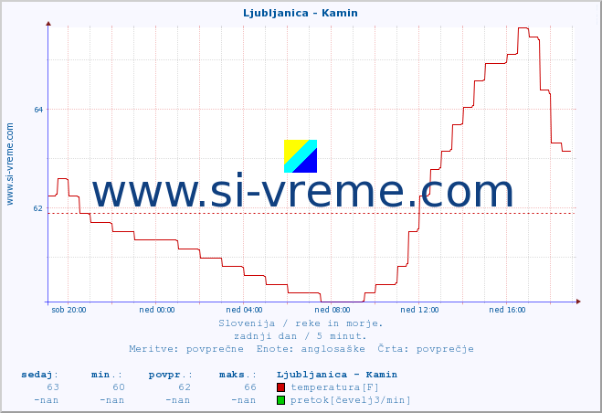 POVPREČJE :: Ljubljanica - Kamin :: temperatura | pretok | višina :: zadnji dan / 5 minut.