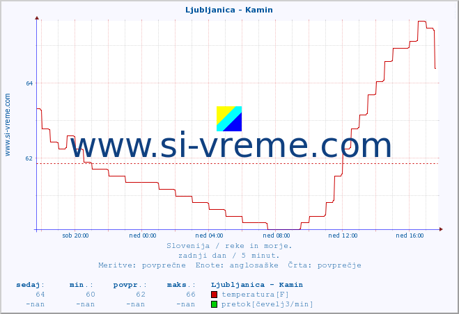 POVPREČJE :: Ljubljanica - Kamin :: temperatura | pretok | višina :: zadnji dan / 5 minut.