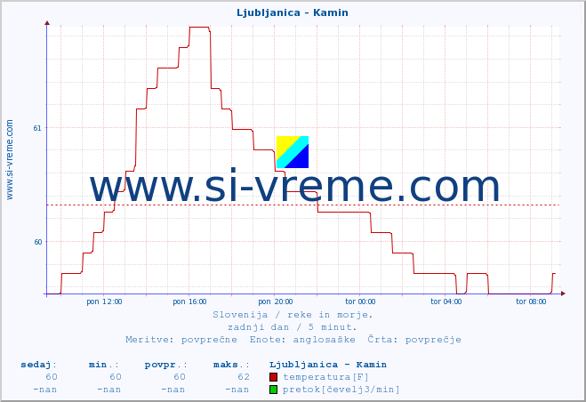 POVPREČJE :: Ljubljanica - Kamin :: temperatura | pretok | višina :: zadnji dan / 5 minut.