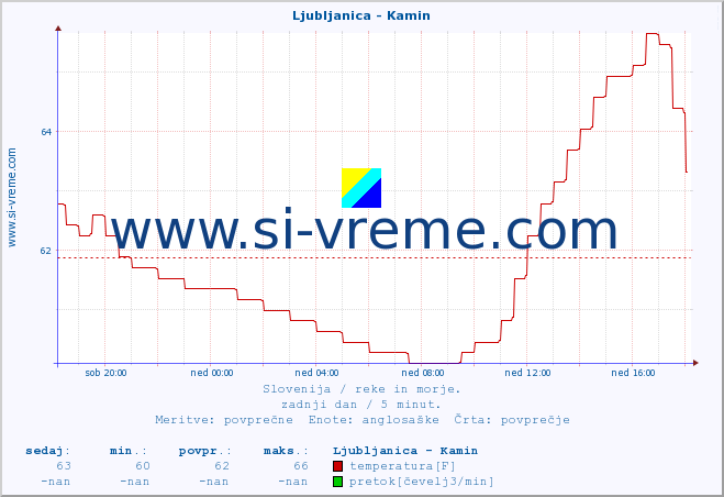 POVPREČJE :: Ljubljanica - Kamin :: temperatura | pretok | višina :: zadnji dan / 5 minut.