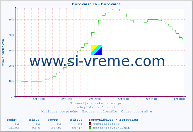 POVPREČJE :: Borovniščica - Borovnica :: temperatura | pretok | višina :: zadnji dan / 5 minut.