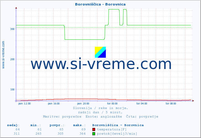 POVPREČJE :: Borovniščica - Borovnica :: temperatura | pretok | višina :: zadnji dan / 5 minut.