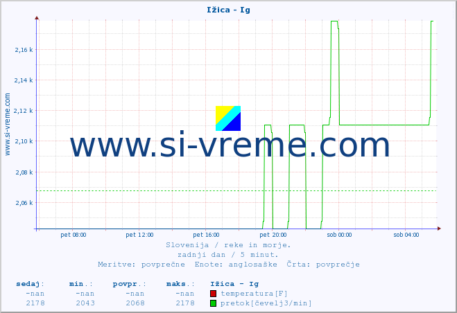 POVPREČJE :: Ižica - Ig :: temperatura | pretok | višina :: zadnji dan / 5 minut.