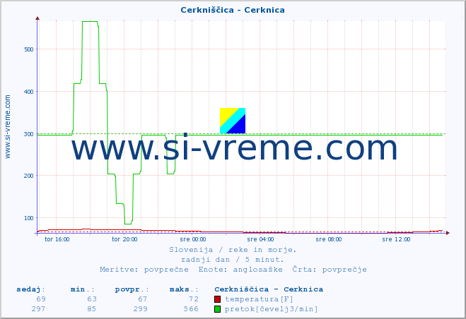 POVPREČJE :: Cerkniščica - Cerknica :: temperatura | pretok | višina :: zadnji dan / 5 minut.