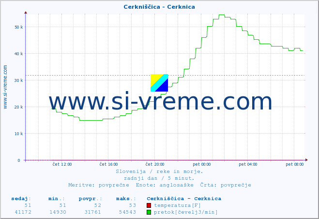 POVPREČJE :: Cerkniščica - Cerknica :: temperatura | pretok | višina :: zadnji dan / 5 minut.