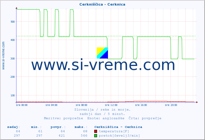 POVPREČJE :: Cerkniščica - Cerknica :: temperatura | pretok | višina :: zadnji dan / 5 minut.