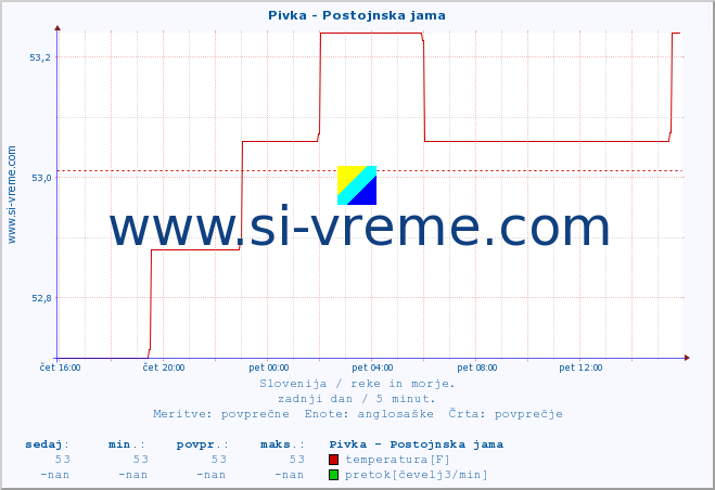 POVPREČJE :: Pivka - Postojnska jama :: temperatura | pretok | višina :: zadnji dan / 5 minut.