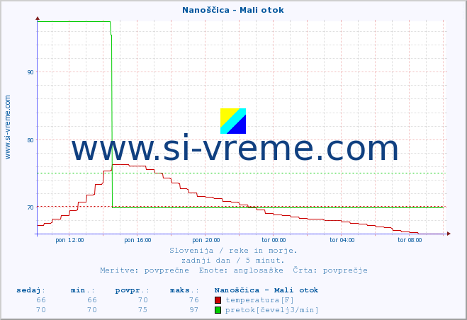 POVPREČJE :: Nanoščica - Mali otok :: temperatura | pretok | višina :: zadnji dan / 5 minut.