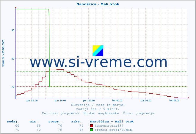 POVPREČJE :: Nanoščica - Mali otok :: temperatura | pretok | višina :: zadnji dan / 5 minut.