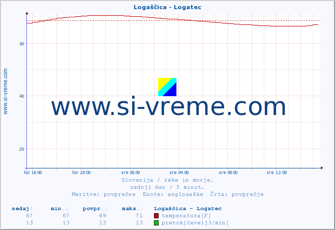 POVPREČJE :: Logaščica - Logatec :: temperatura | pretok | višina :: zadnji dan / 5 minut.