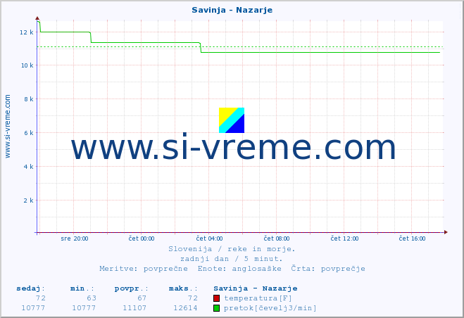 POVPREČJE :: Savinja - Nazarje :: temperatura | pretok | višina :: zadnji dan / 5 minut.