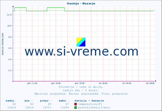 POVPREČJE :: Savinja - Nazarje :: temperatura | pretok | višina :: zadnji dan / 5 minut.